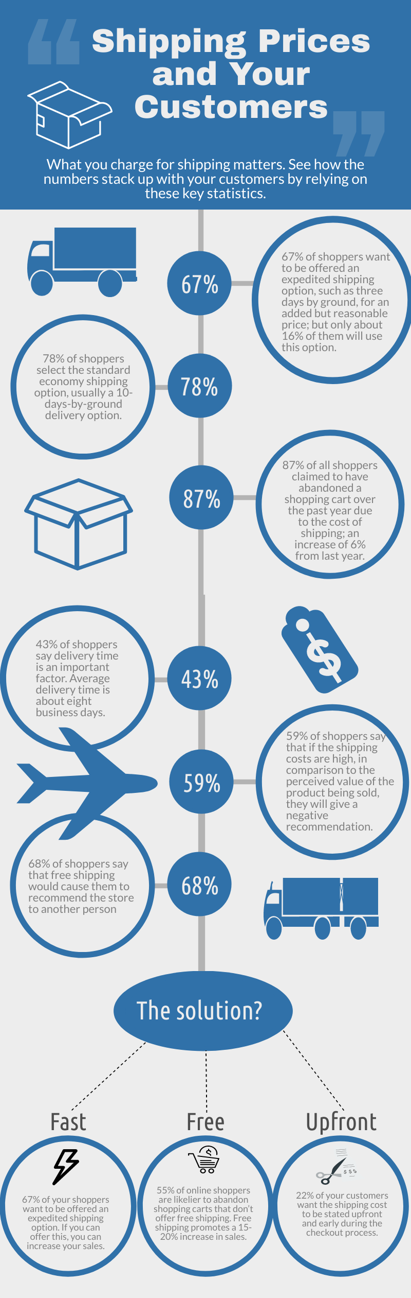 Shipping Prices & Your Customers