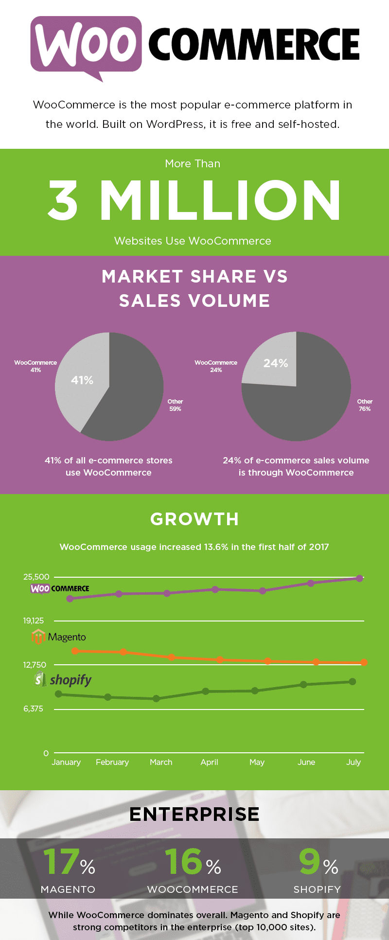 Need even more tips? We've got you covered with this detailed infographic on WooCommerce statistics to help you better decide if this WordPress shopping cart is the right fit for your ecommerce needs. Along the way, make sure you read our related guide, which can help you decide what plugins and WooThemes to add for maximum impact: 5 WooCommerce Marketing Plugins You Can't Live Without.