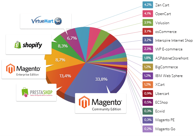 Shopify Comparison Chart