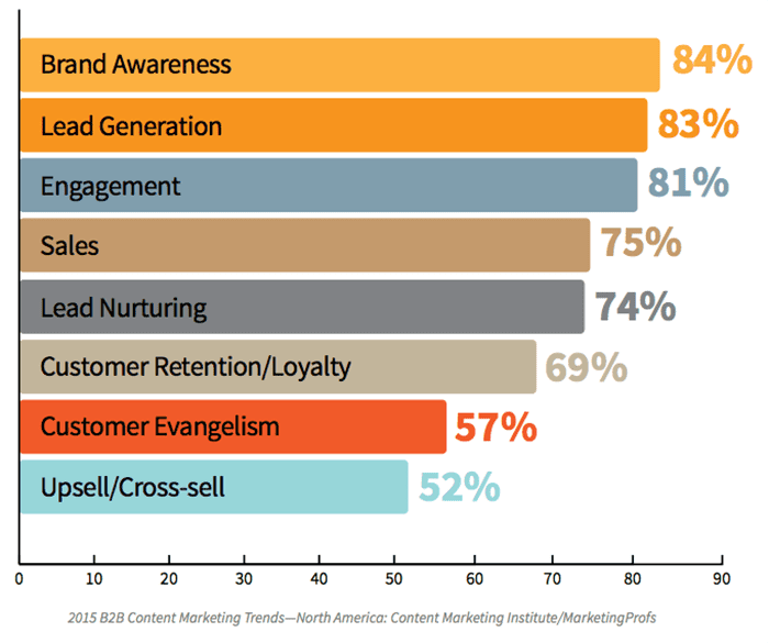 CONTENT MARKETING GRAPH