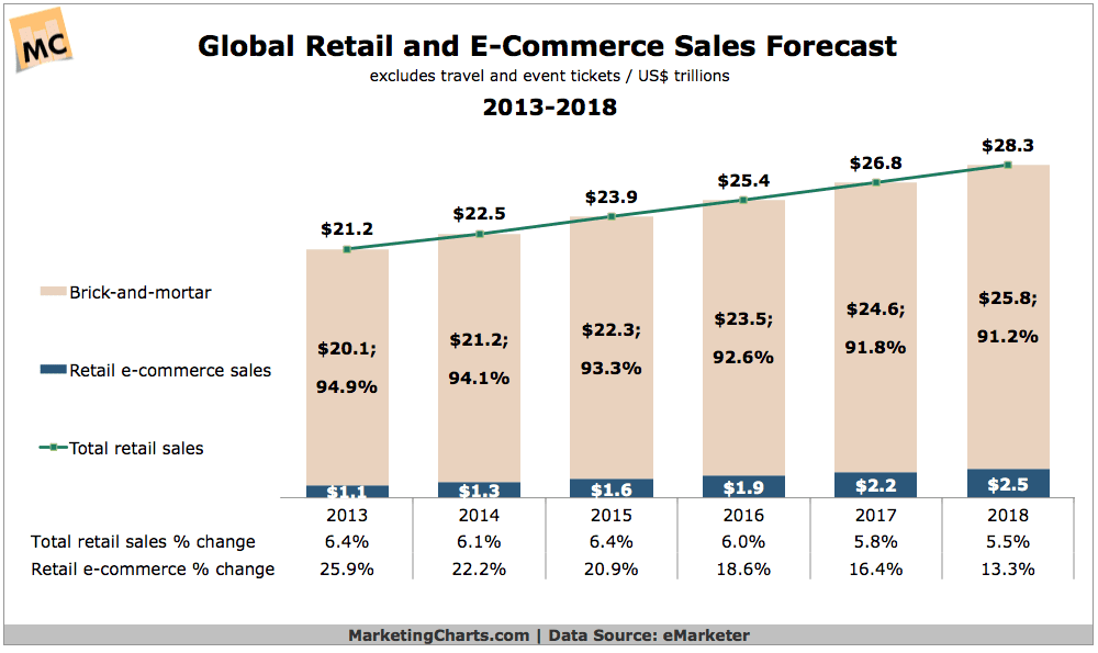emarketer-global-retail-and-ecommerce-sales-forecast-2013-2018-jan2015