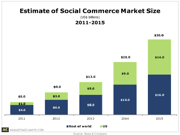 social-commerce-market-size
