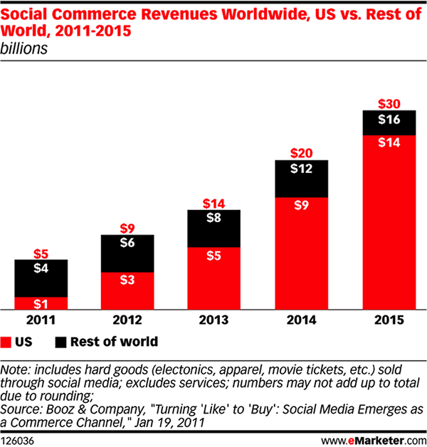 social-commerce-revenues1