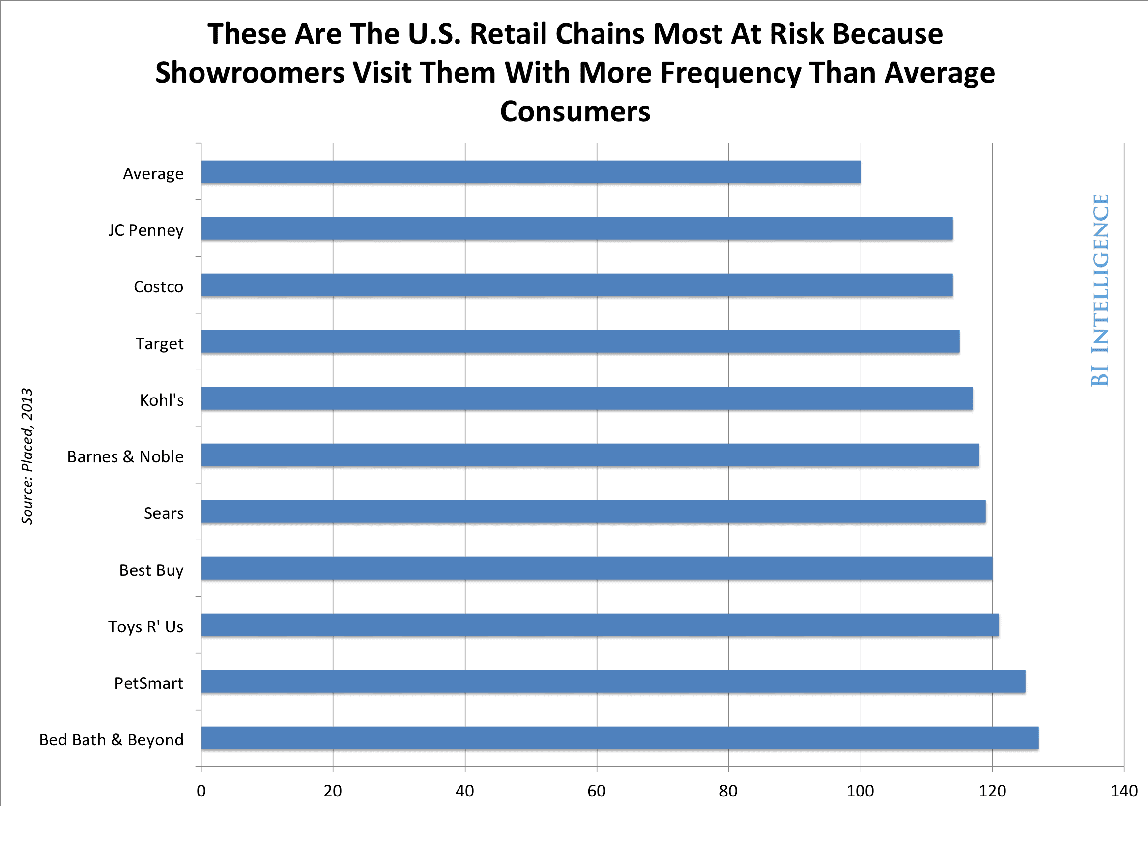 CHART ONE