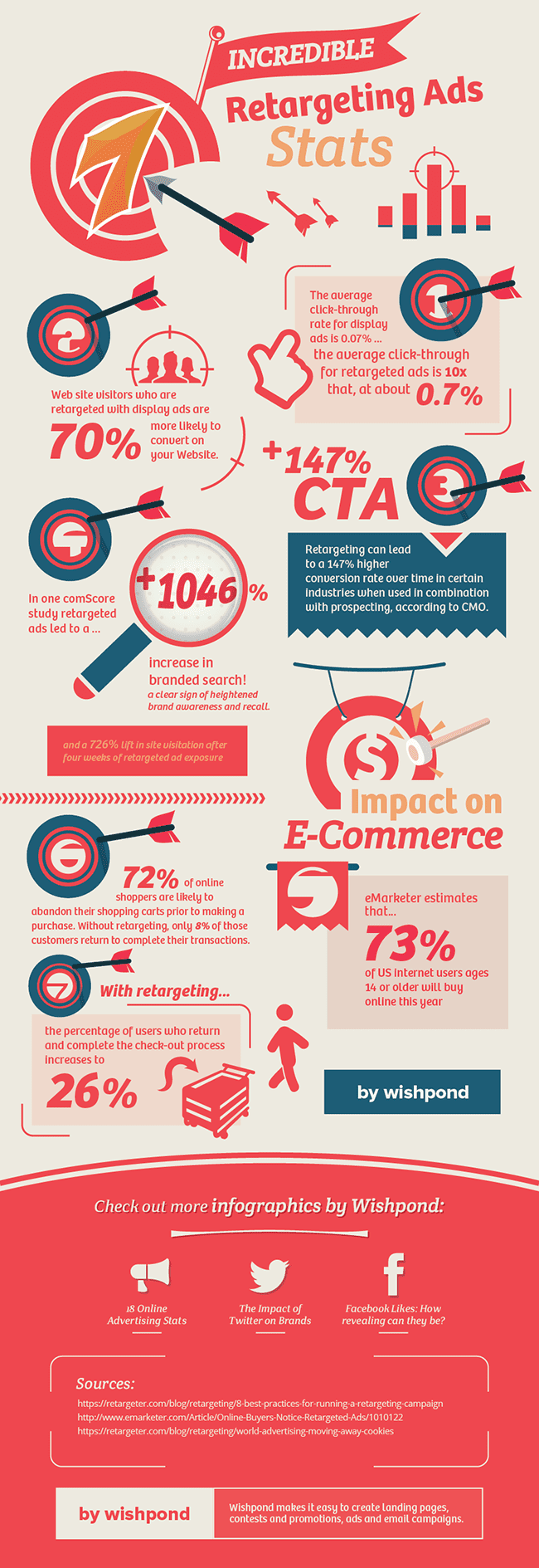 Retargeting statistics infographic courtesy of Wish Pond.