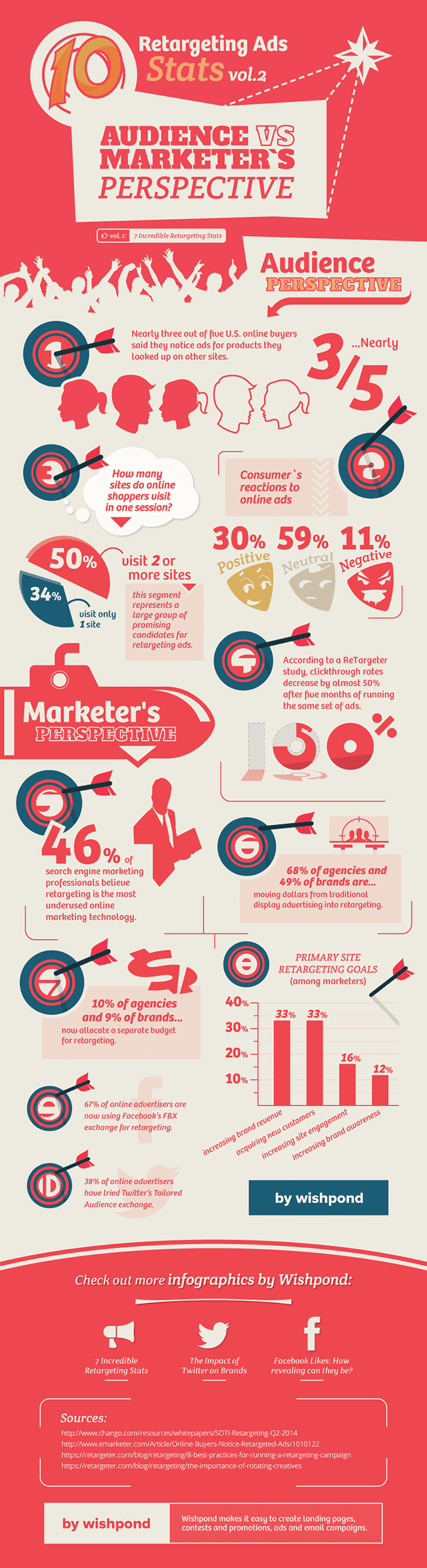 Retargeting statistics infographic courtesy of Wish Pond.