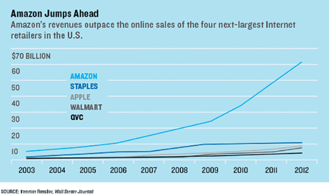 AMAZON CHART