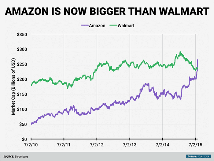 AMAZON CHART