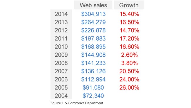 COMMERCE CHART