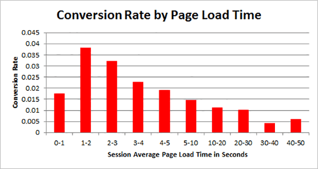 CONVERSION RATE LOAD TIME