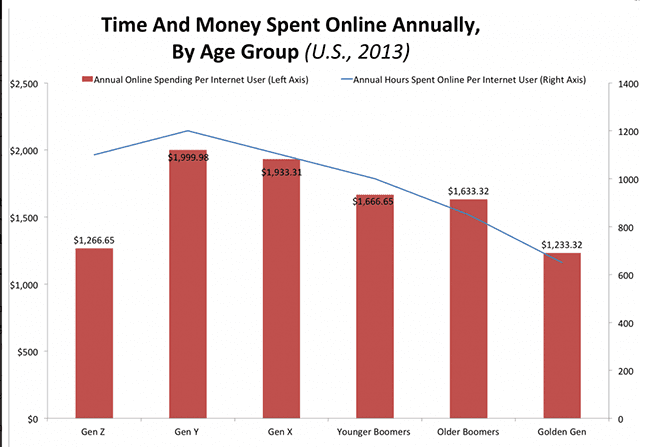 Online spending by gender