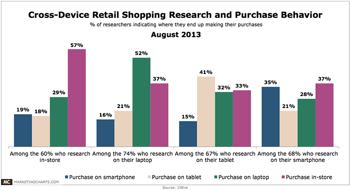 Cross-Device Shopping Options