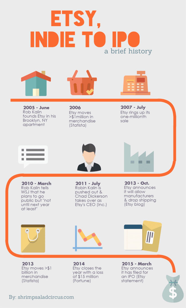 Etsy-IPO-Timeline-Infographic-607x1000