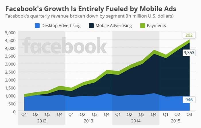 Facebook Chart