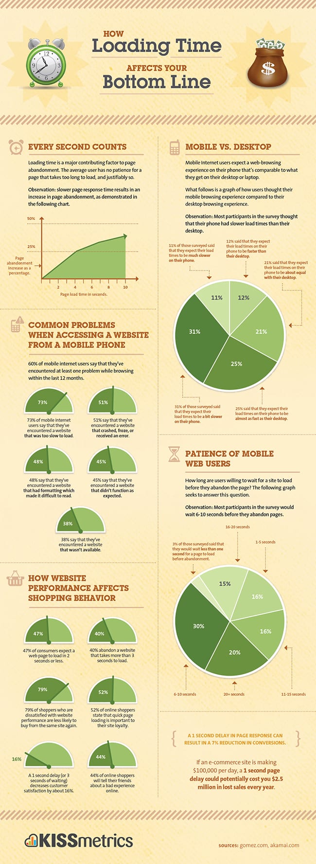 Loading Time Infographic