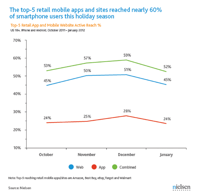 MOBILE SHOPPING CHART