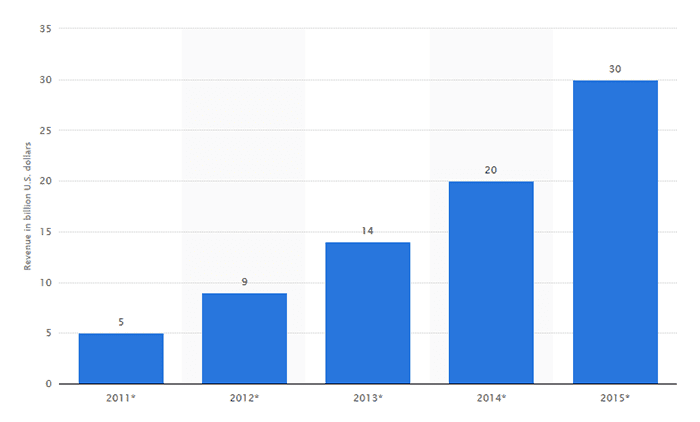 SOCIAL COMMERCE STATISTICS CHART