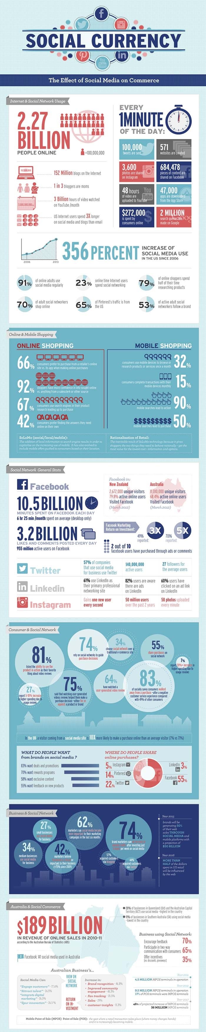 Social Commerce Statistics