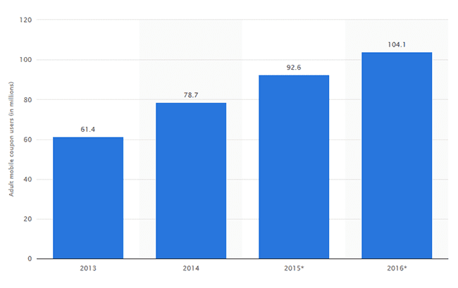 Mobile Coupon Statistics