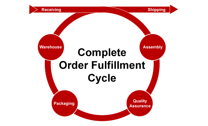 Turbocharge Fulfillment - PNG