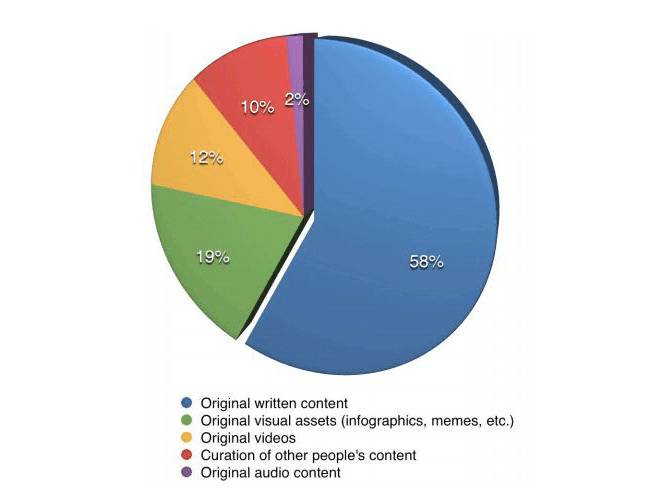 Written Content Chart