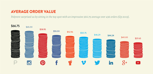 average order value