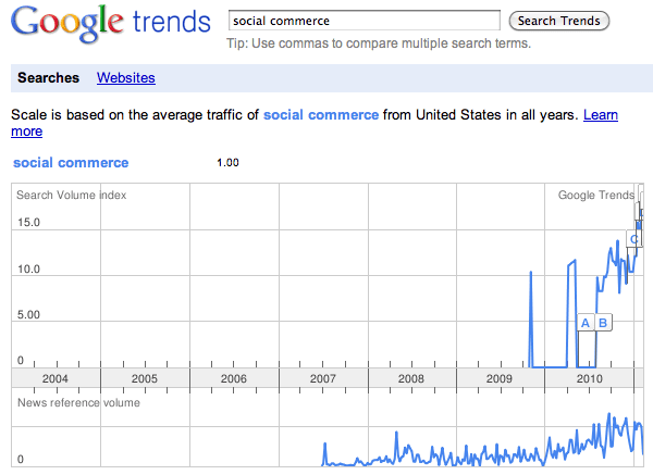 google trends social commerce