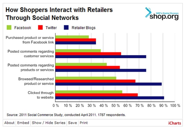 how shoppers interact with retailers