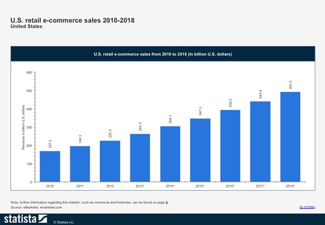 retail sales