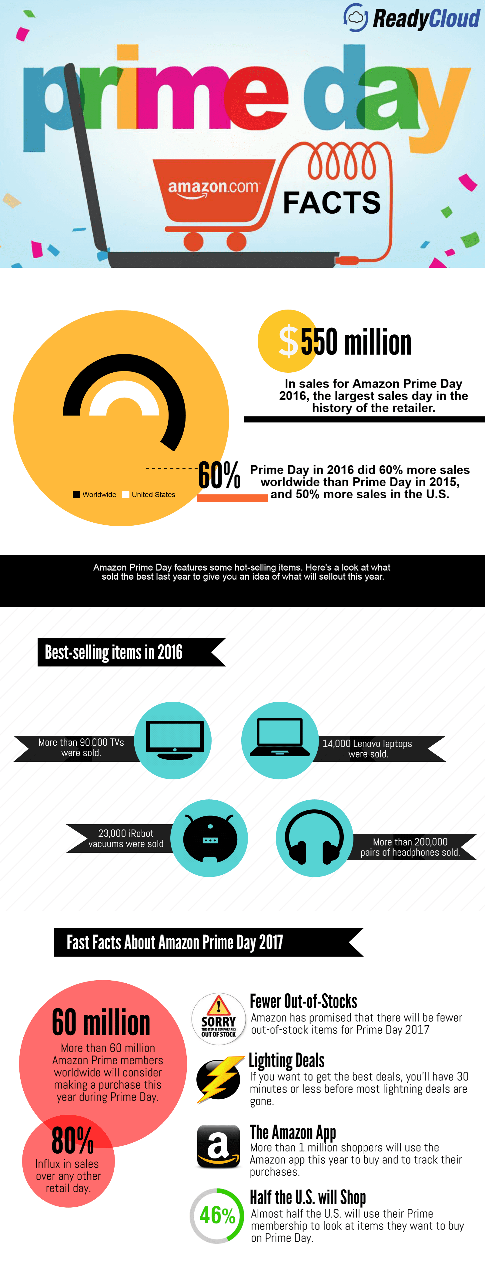 facts about amazon prime day, amazon prime day facts, Amazon prime day, prime day, Amazon prime day infographic