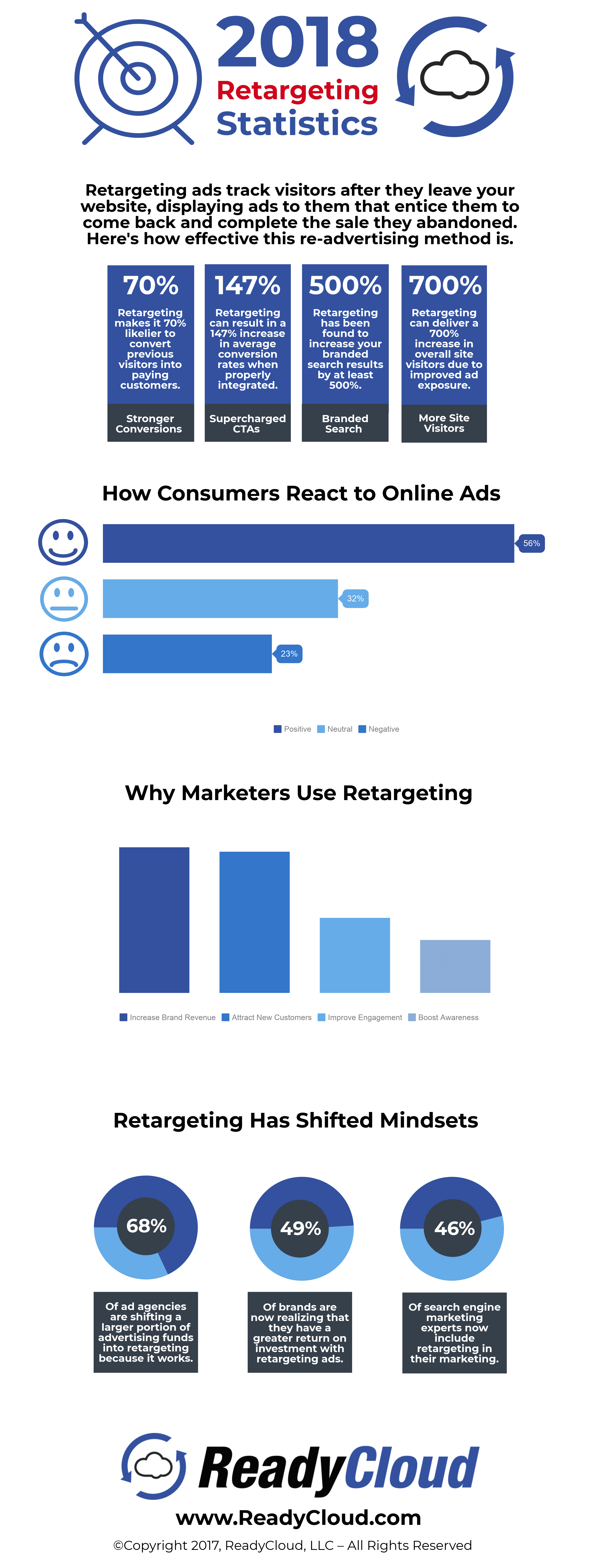 2018 Retargeting Statistics | ReadyCloud.com