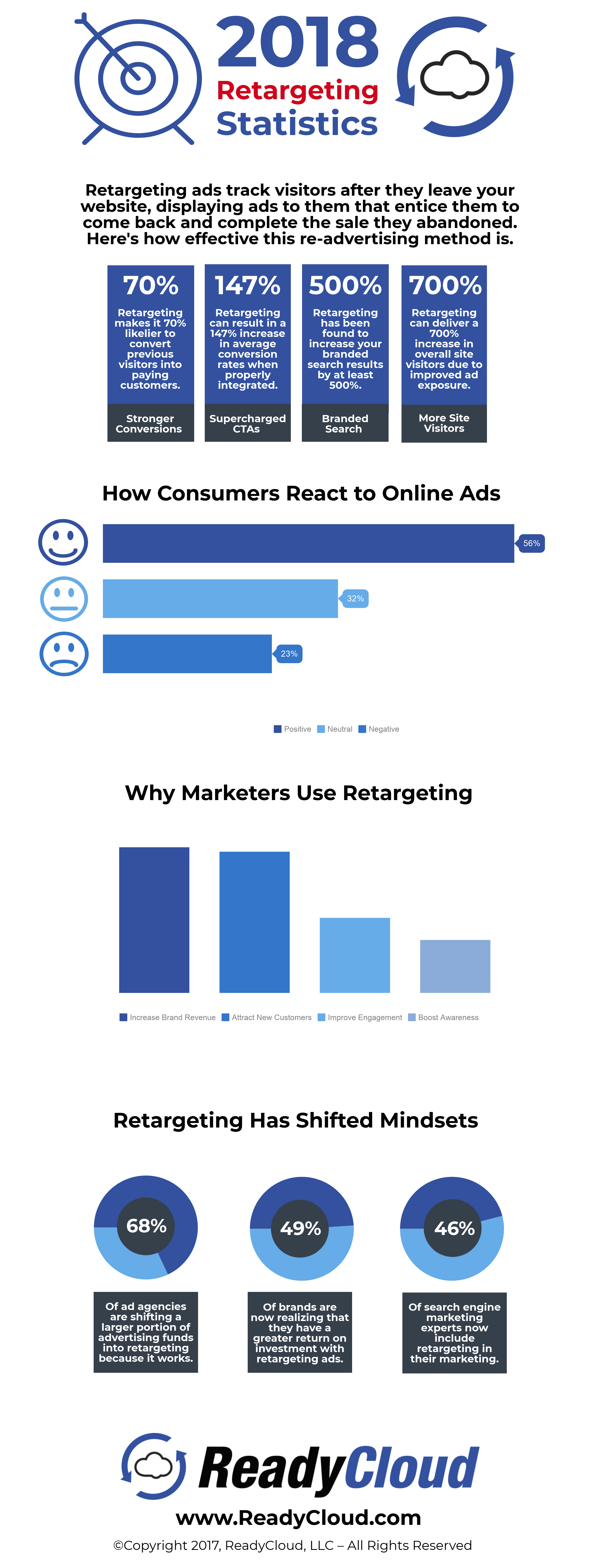 Are you using retargeting for your ecommerce store? If you are not, here are some powerful reasons to consider doing so. 