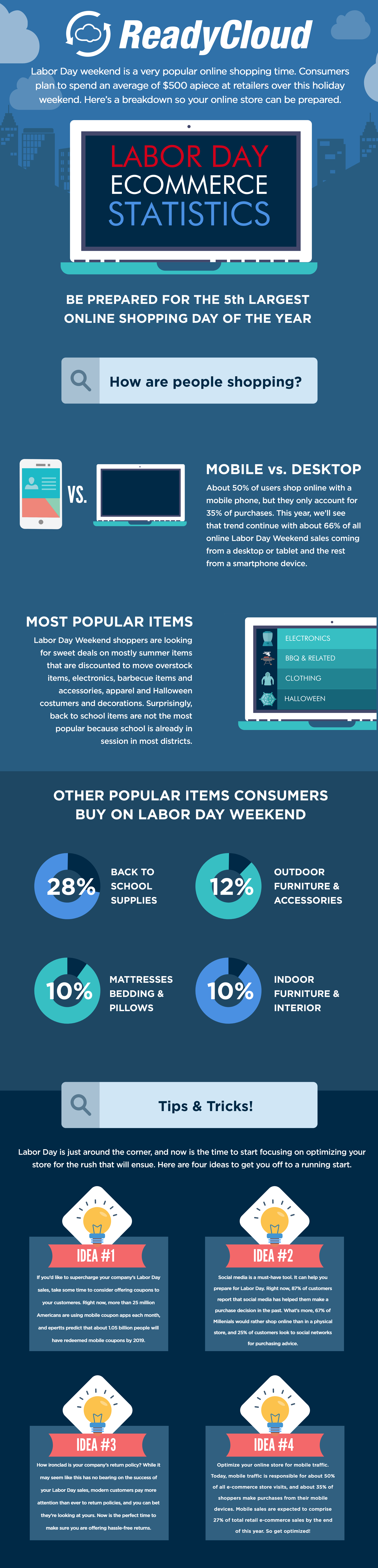 labor day weekend, Labor Day Ecommerce Statistics, statistics on Labor Day ecommerce, Labor Day shopping statistics, Labor Day ecommerce sales, Labor Day online sales statistics, 2018 Labor ecommerce statistics
