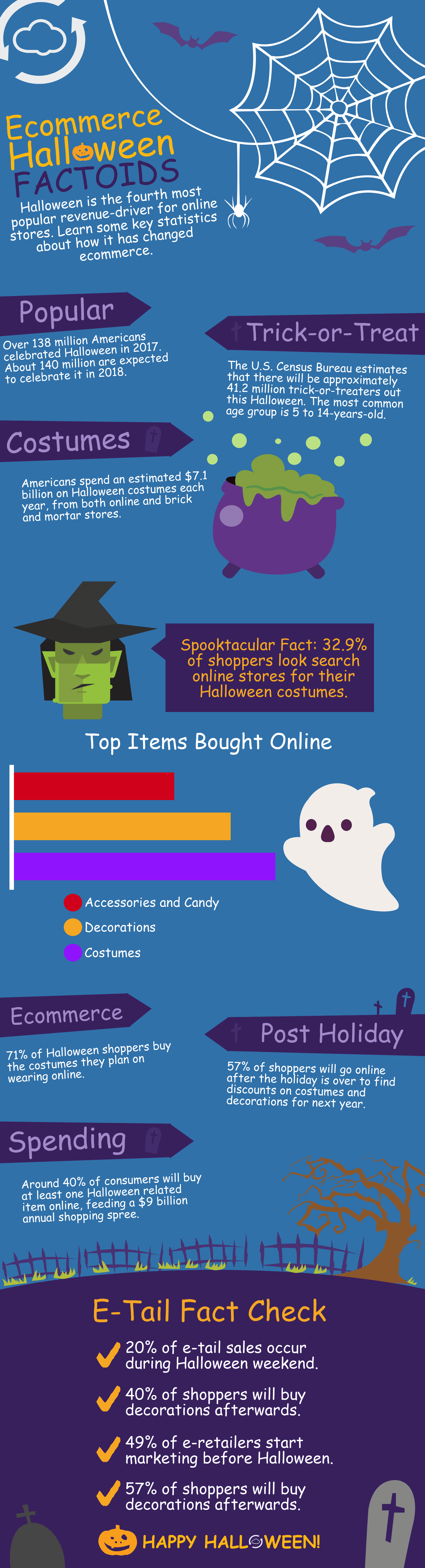 Infographic of 2018 ecommerce halloween statistics