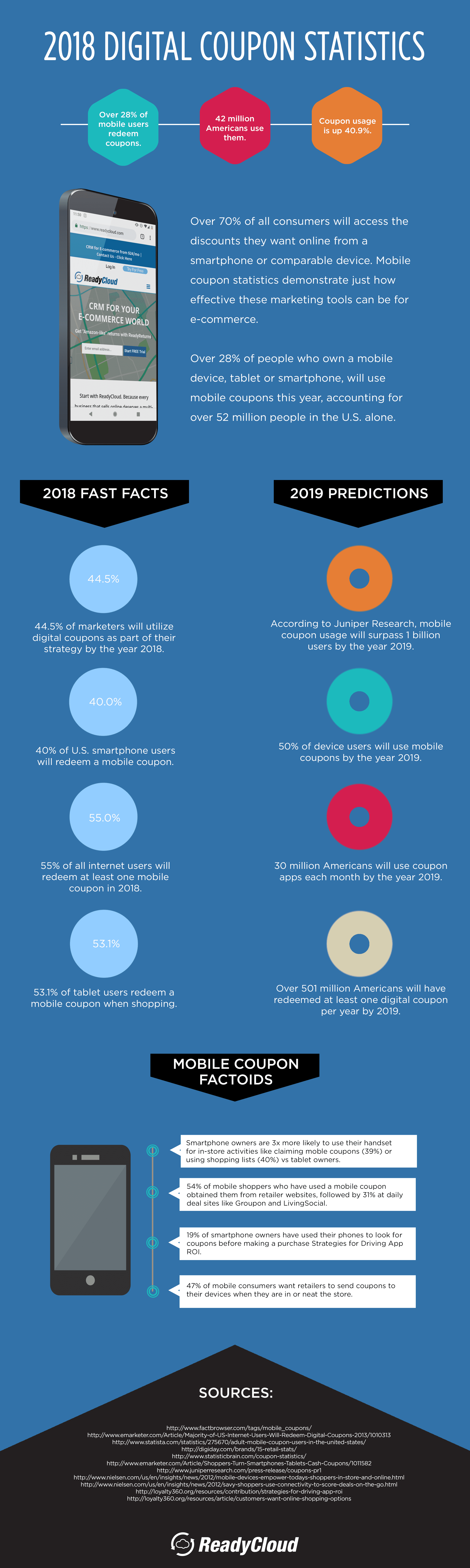 Not offering promo codes to get more sales? According to these 2018 mobile coupon statistics, you’re missing out. Here’s what you need to know.