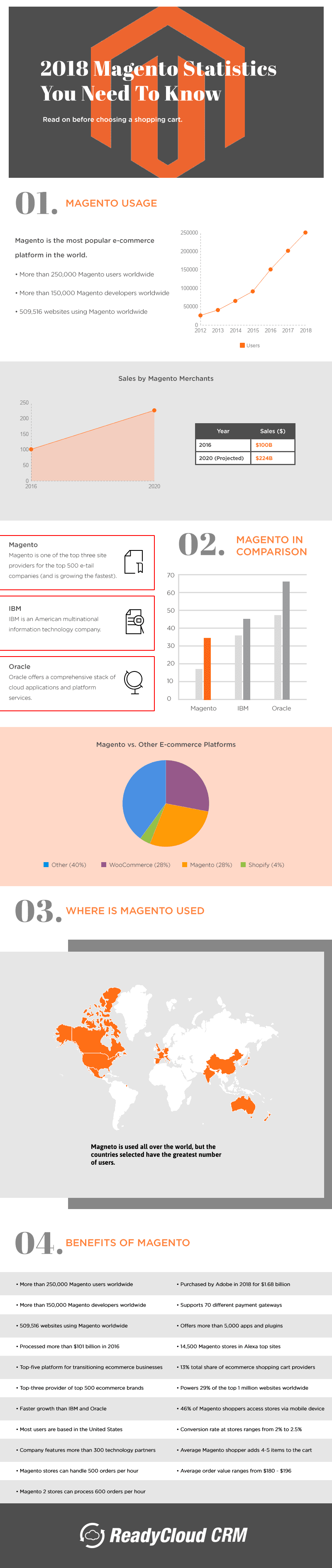 Need even more information? We’ve got you covered with this illustrated infographic that you can use as an easy reference guide for Magento statistics in 2018.