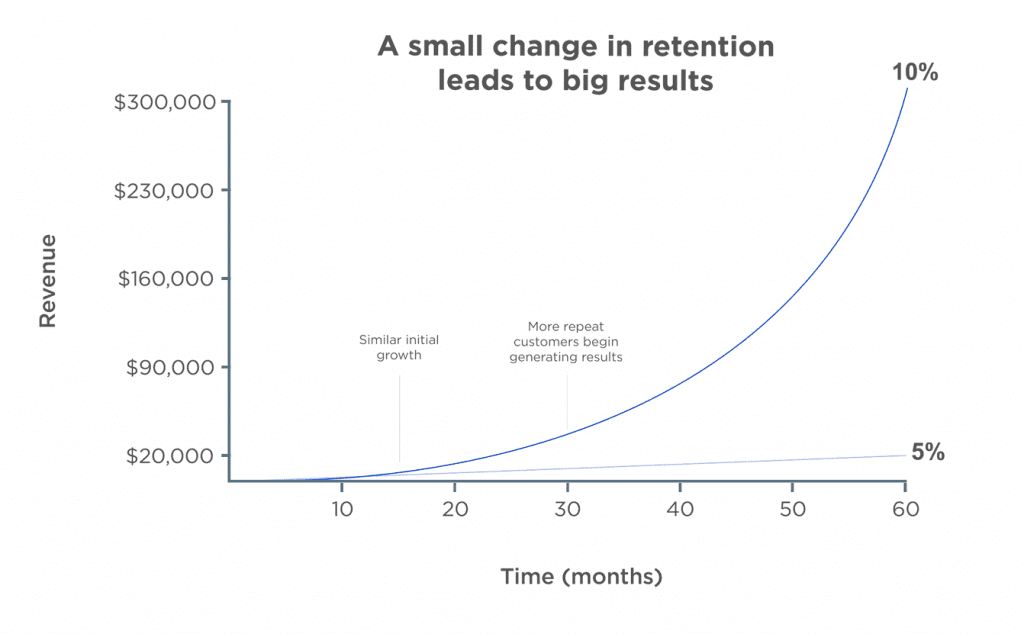 Ecommerce Customer Retention Strategies | ReadyCloud