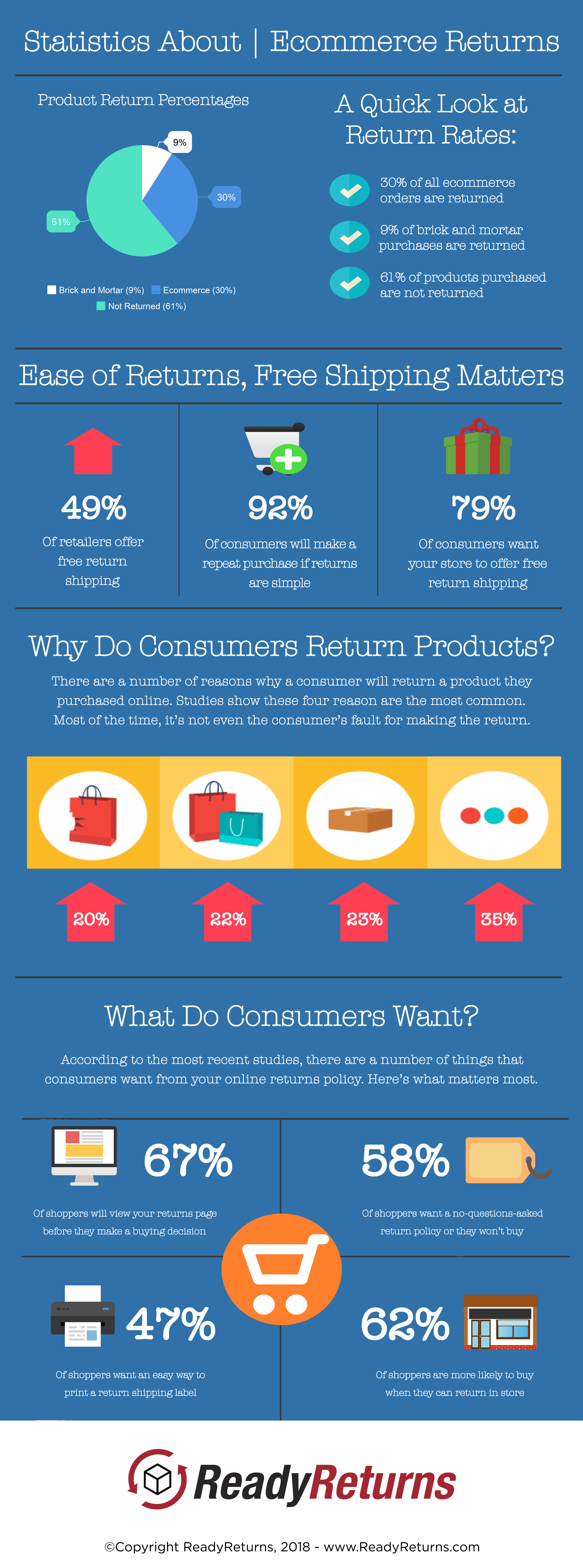 Ecommerce Returns Statisitcs Infographic