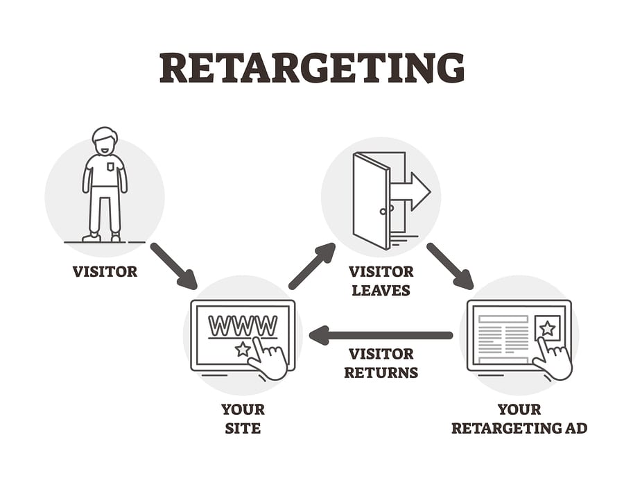 What is retargeting and how does it help your online store? Here’s an in-depth breakdown, so you can improve your marketing game plan.