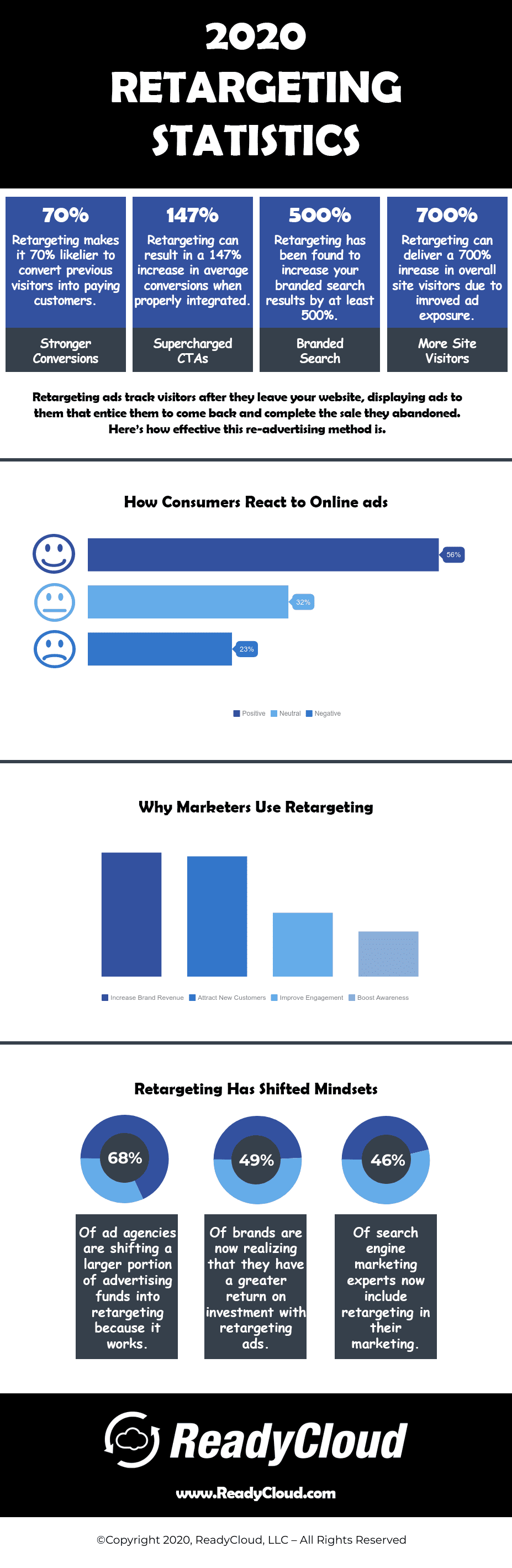 Ecommerce remarketing is a surefire way to recapture lost traffic, so you can have a second chance at converting them into happy customers. Here’s the scoop.