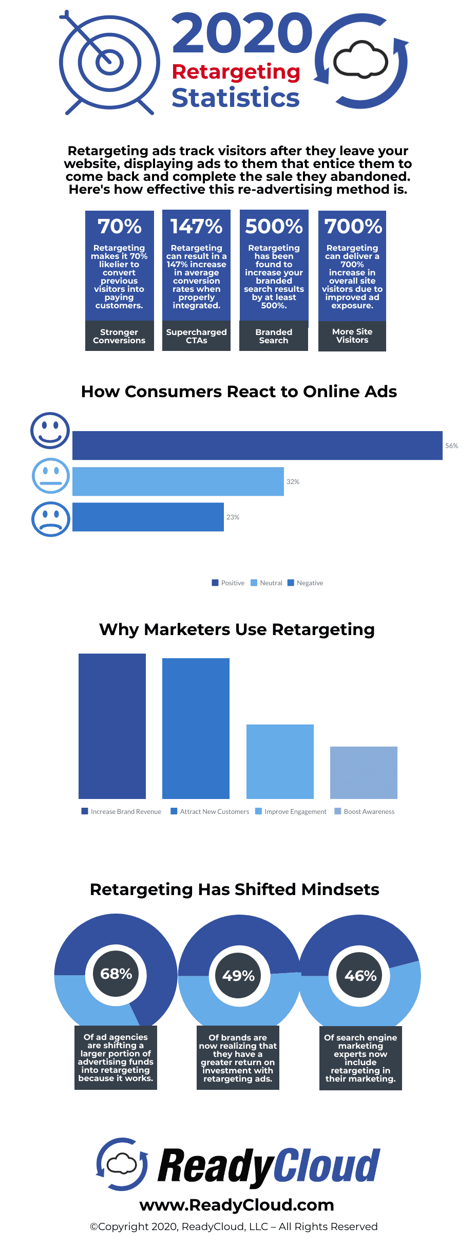 2020 retargeting statistics for ecommerce