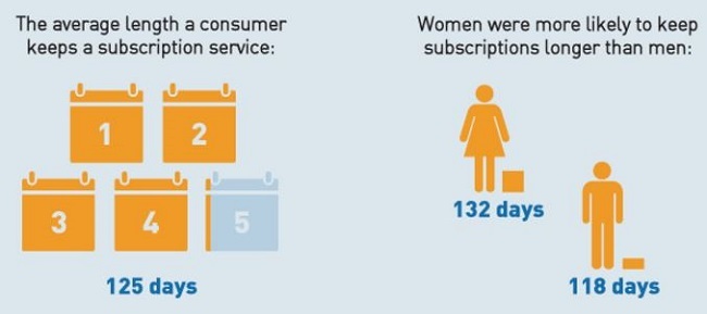 The rate of long-term subscriptions is quite high for access and curation options, too. The estimations are that every third user sticks to their subscription for 12+ months.