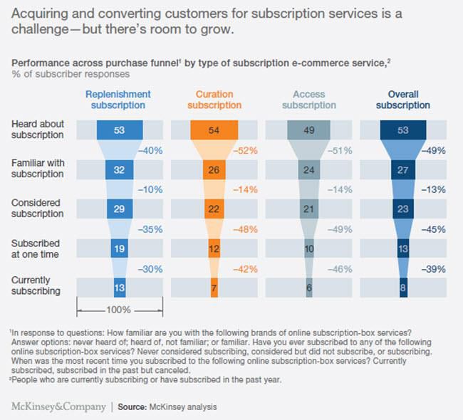 Curated Subscriptions Are the Most Popular The facts don’t lie, and they imply 55% of users pick curated subscriptions. Before we dwell on the specifics, perhaps you might need an explanation of this service type. Here is an overview of all three major subscription types: • Access subscriptions – these give you access to particular products. Those could be magazine editions, images, videos, or any other content. • Replenishment – this subscription automates the ordering of a particular product. For example, you could order monthly supplies of cosmetics or pet food. They would arrive at regular intervals to your doorstep, so you’d never run out of the product. • Curation subscriptions – these boxes contain items picked by the seller. They often contain products on promotions or exclusive units for subscribers. The statistics show that the majority goes to the last-mentioned subscription type. The other two take only 45% together. So, if you want to maximize your odds of success, you can’t go wrong with designing a curated offer. Make sure to tailor it to your industry requirements. The secret always lies in delivering to customers the value they expect.