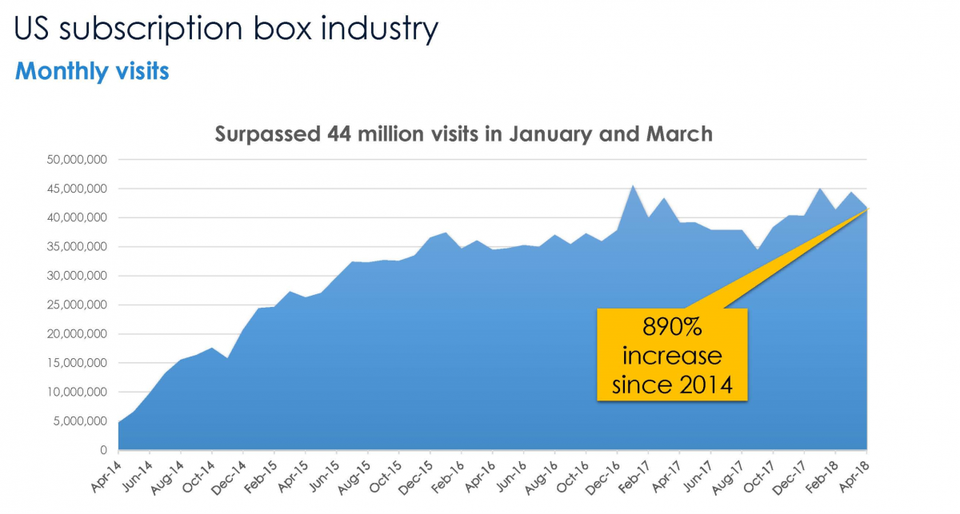 Looking to break into an emerging ecommerce niche? These subscription box statistics we’re about to share will convince you it’s the best path.