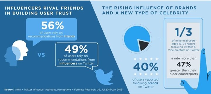 Let’s put that into perspective. Influencers are almost as trusted as a close friend when it comes to buying online. That’s a HUGE advantage for eCommerce brands.