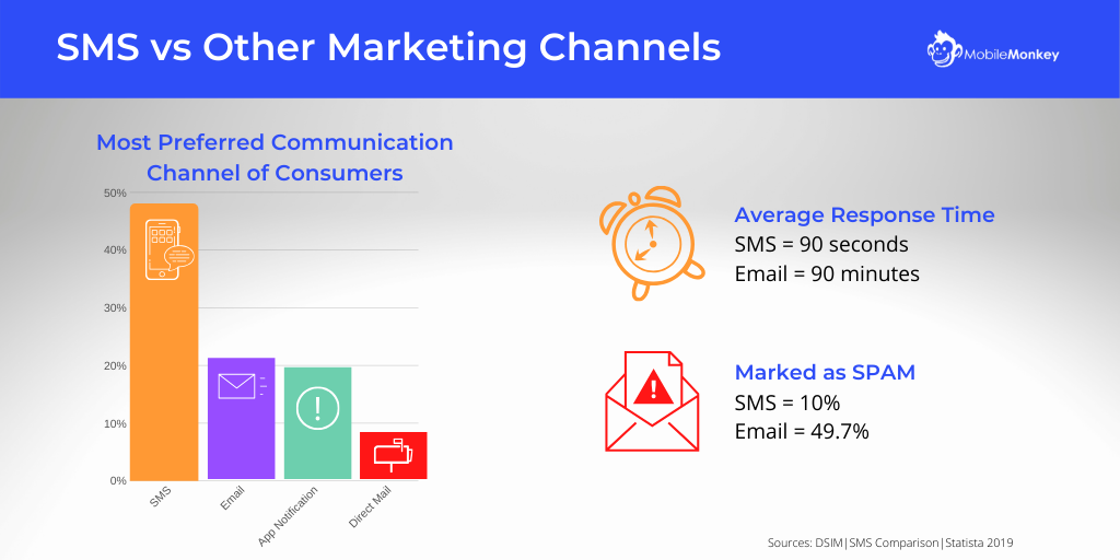 How to compare SMS marketing costs and opportunities