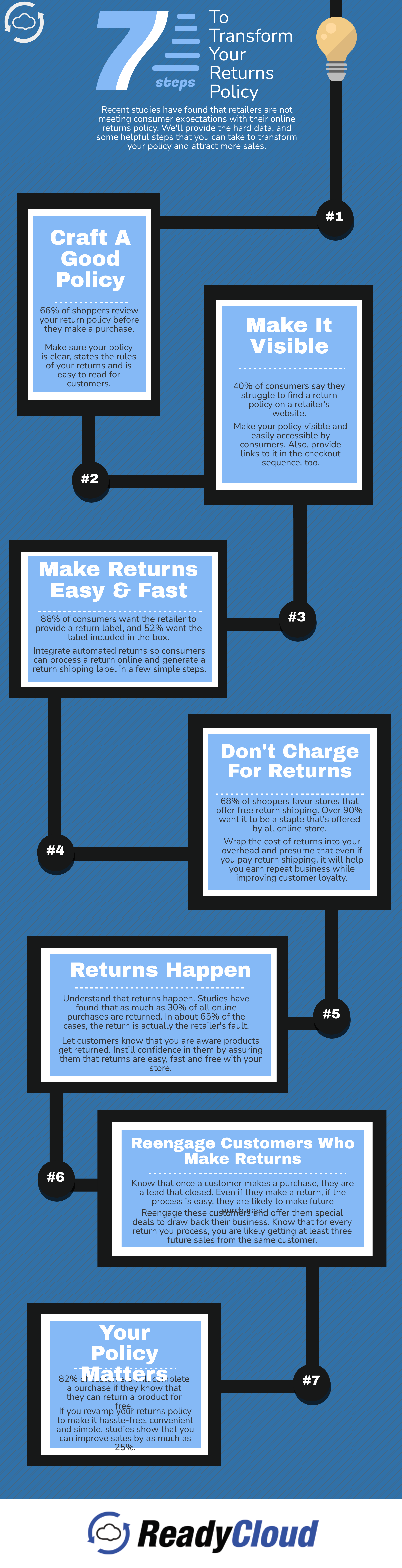 We leave you with this infographic we’ve created that can help you better tailor your return policy to the consumer mindset.