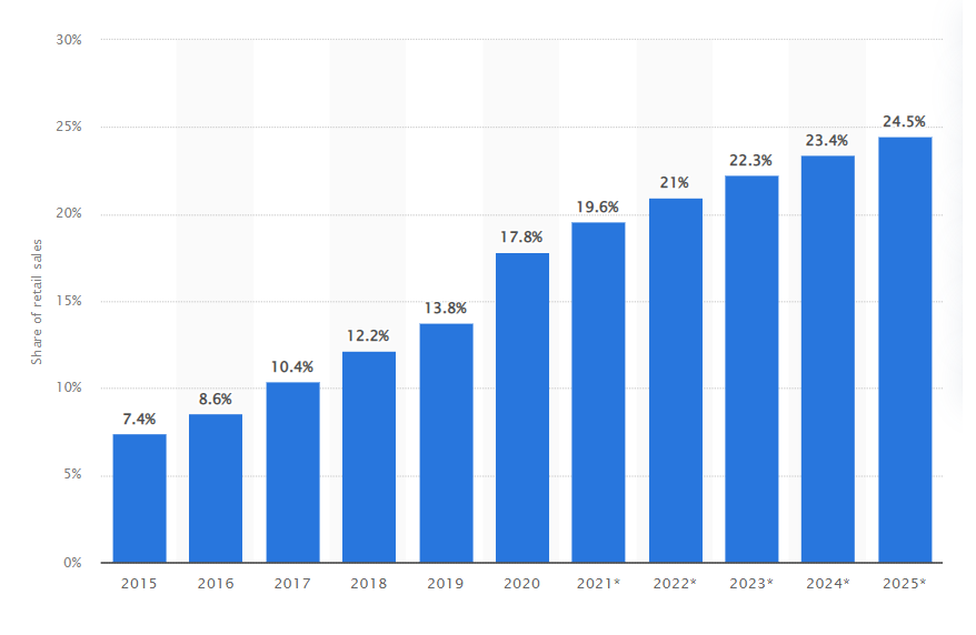 A new push in the crowded online retail space is Ecommerce as a Service (EaaS). What is this fascination and how can it change ecommerce forever? Let’s dive in.