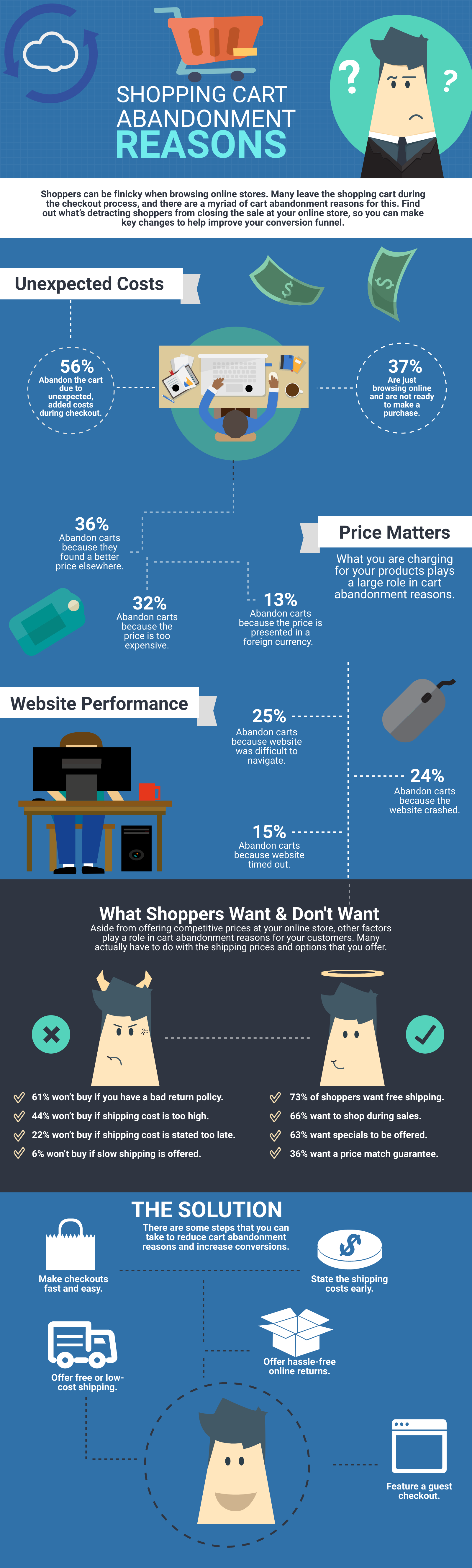 Consumers leave more than $4 trillion in shopping carts each year. Use these 50 statistics on cart abandonment to learn how to defeat it once and for all.