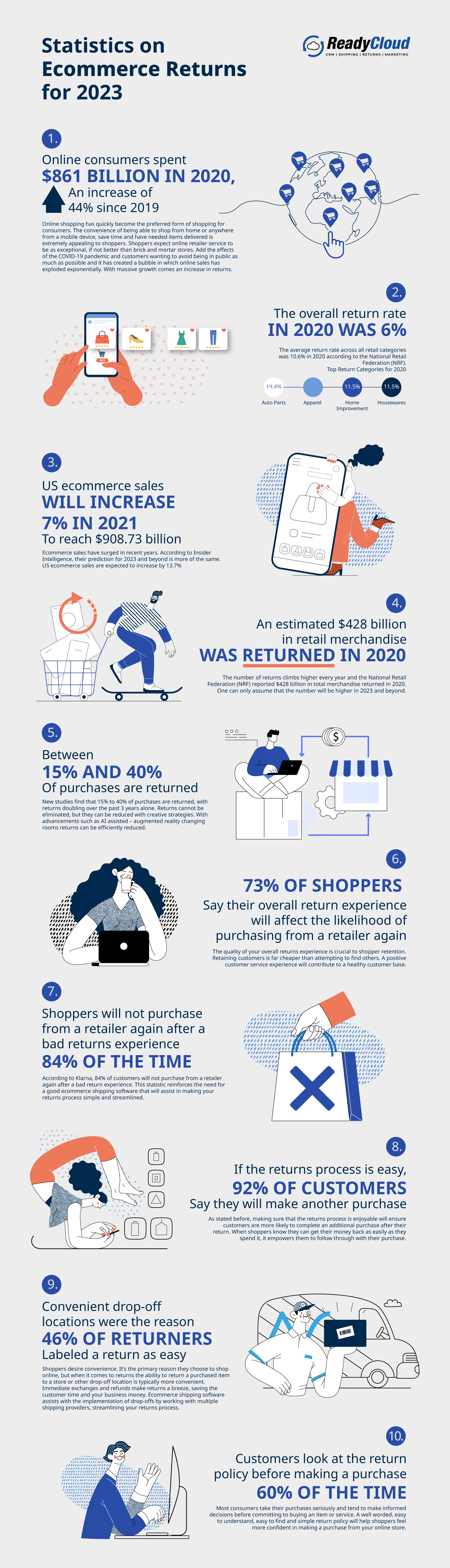 Infographic: take a look at these statistics on ecommerce returns for 2023.